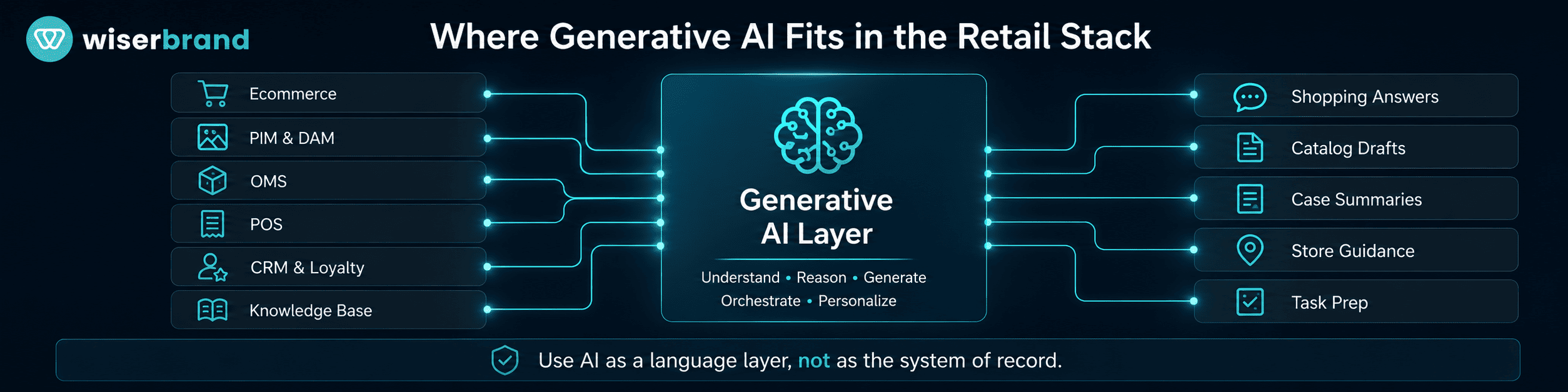 Where Generative AI Fits in the Retail Stack
