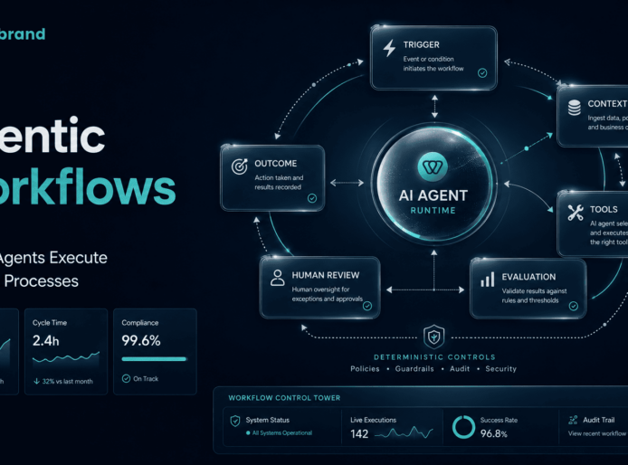 Agentic Workflows: How AI Agents Execute Business Processes