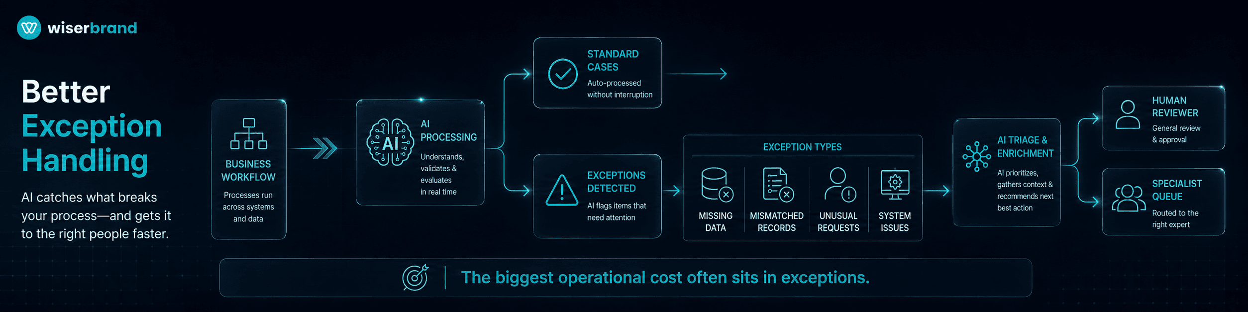 ai operational efficiency Better Exception Handling