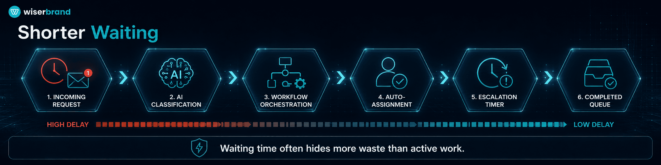 ai operational efficiency Shorter Waiting