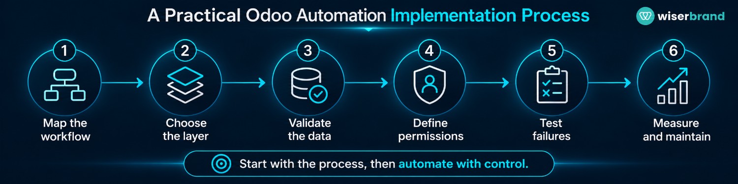 A Practical Odoo Automation Implementation Process