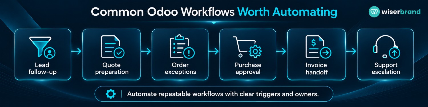 Common Odoo Workflows Worth Automating