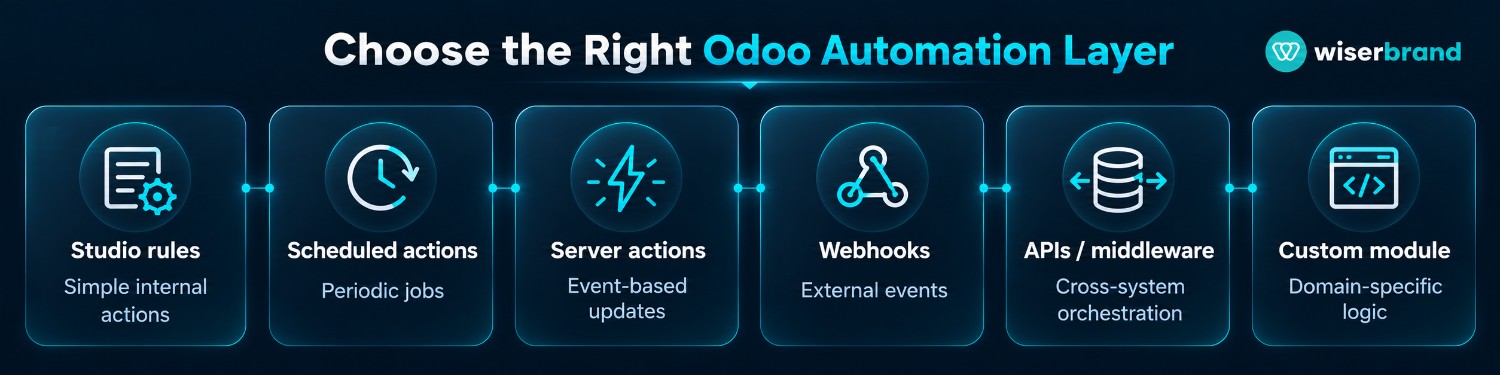 Which Odoo Automation Layer Fits the Process