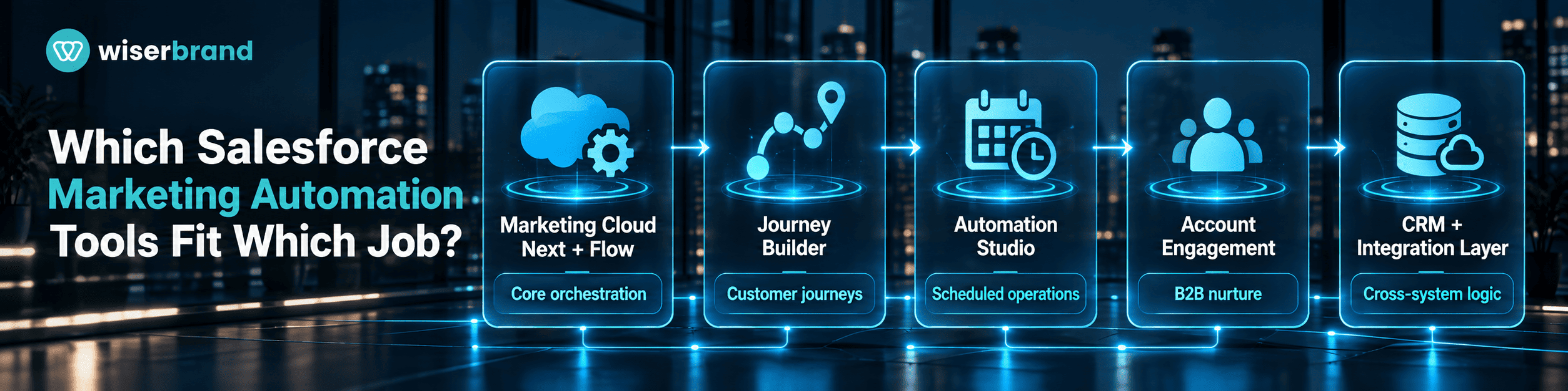 marketing automation with salesforce