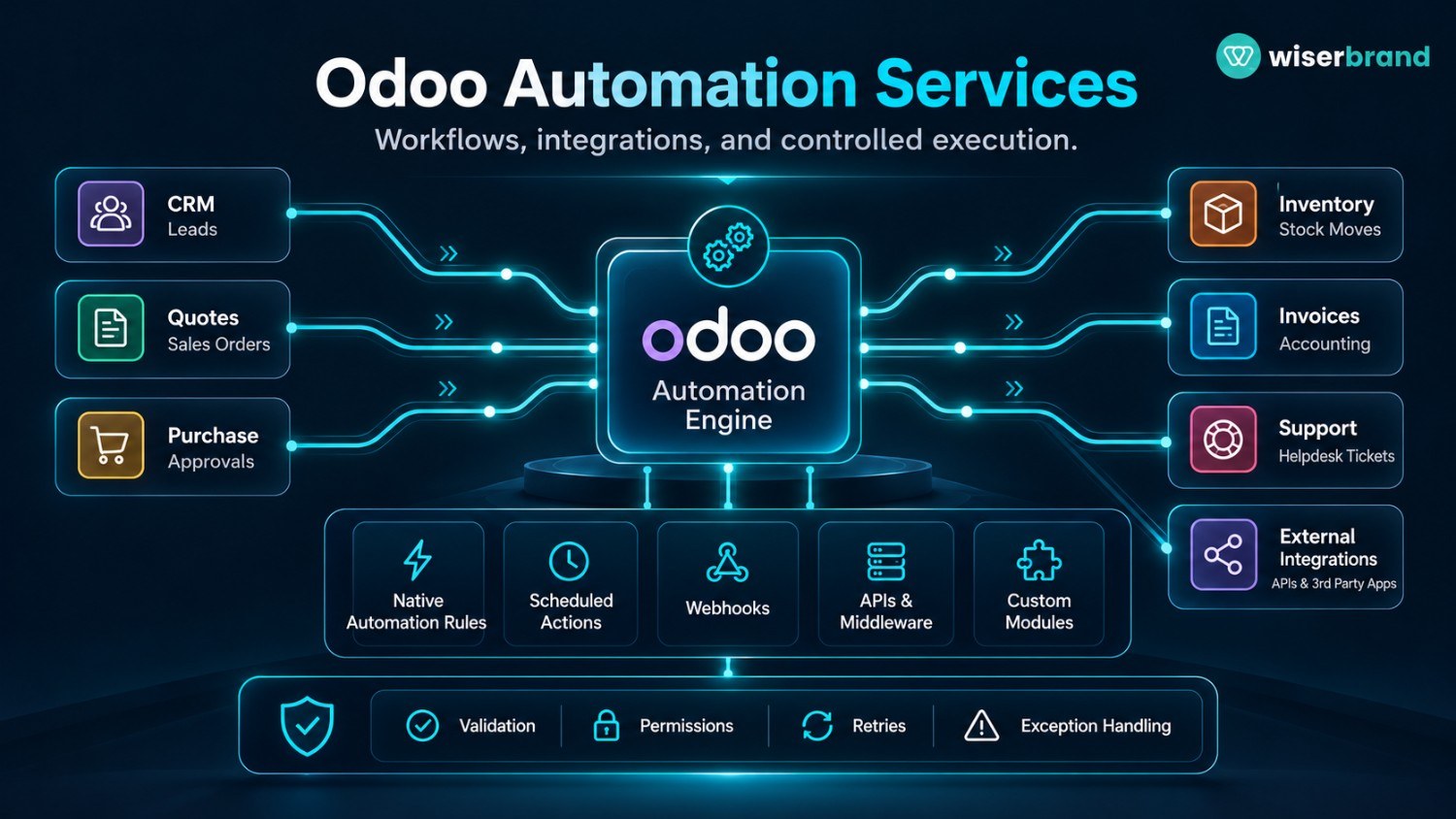 Odoo Automation Services: What to Automate and How Implementation Works